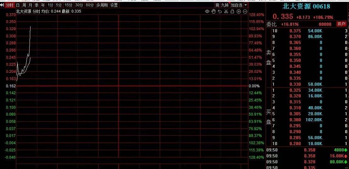 北大资源控股（00618.HK）股份复牌，一小时大涨超100%