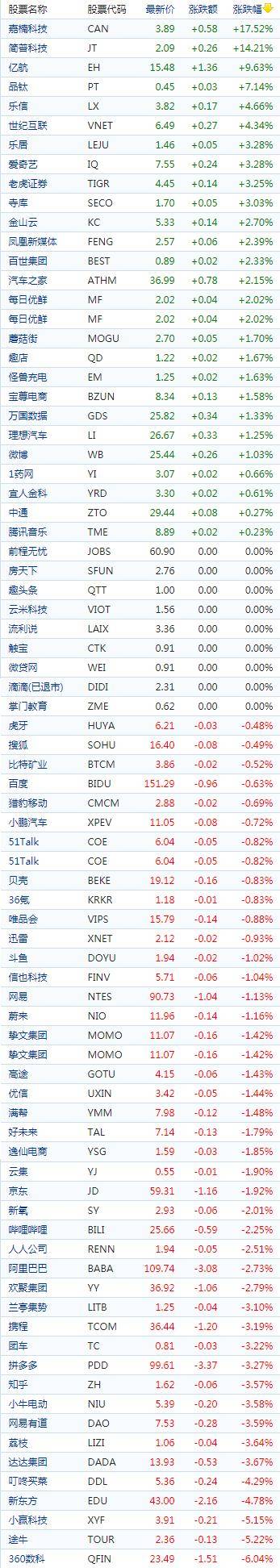 中国概念股收盘：金融壹帐通跌超17%，嘉楠科技飙涨近18%