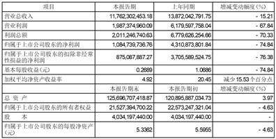 上海陆家嘴金融贸易区开发股份有限公司 2022年度业绩快报公告