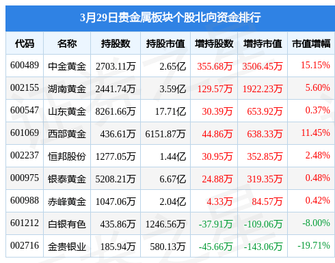 贵金属板块3月29日跌0.64%，济南高新领跌，主力资金净流出2.73亿元