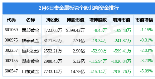 贵金属板块2月6日跌3.2%，*ST荣华领跌，主力资金净流出3.14亿元