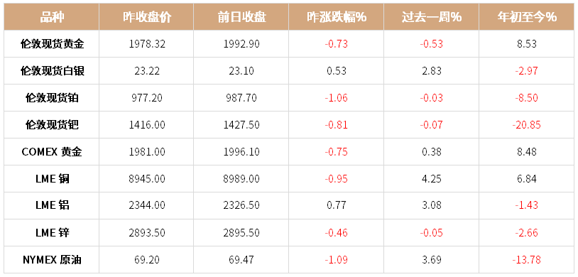【日报】德银违约风险上升 国际金价震荡收跌