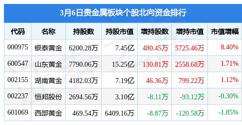 贵金属板块3月6日涨1.93%，四川黄金领涨，主力资金净流入2.74亿元