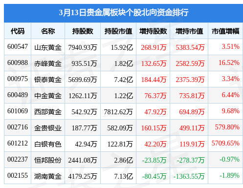 贵金属板块3月13日涨3.71%，四川黄金领涨，主力资金净流入3.38亿元