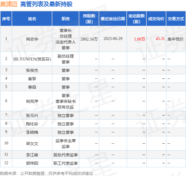 奥浦迈：6月29日公司高管肖志华增持公司股份合计10000股