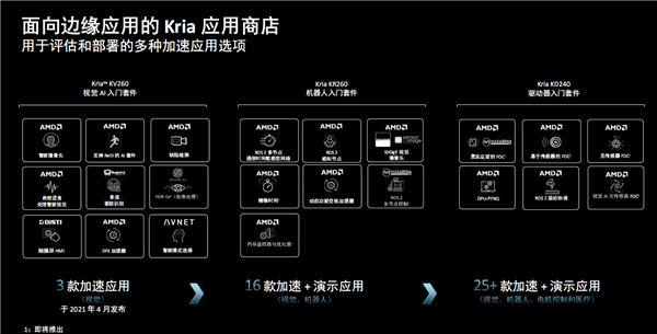 AMD发布Kira K24 SOM系统模块：超小超省电、电机控制首选